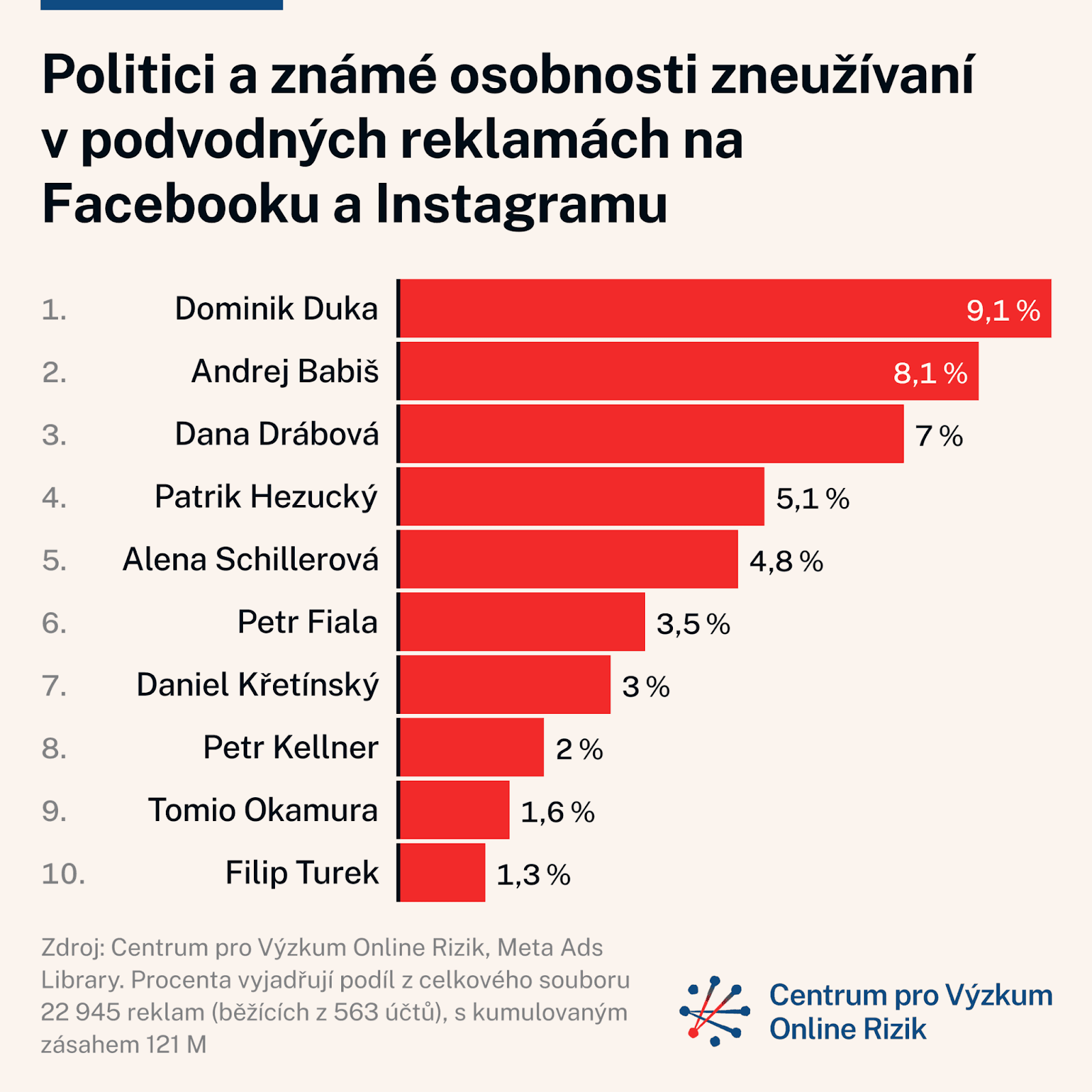 1,5 milionu denně: skutečný zásah podvodných reklam v Česku 