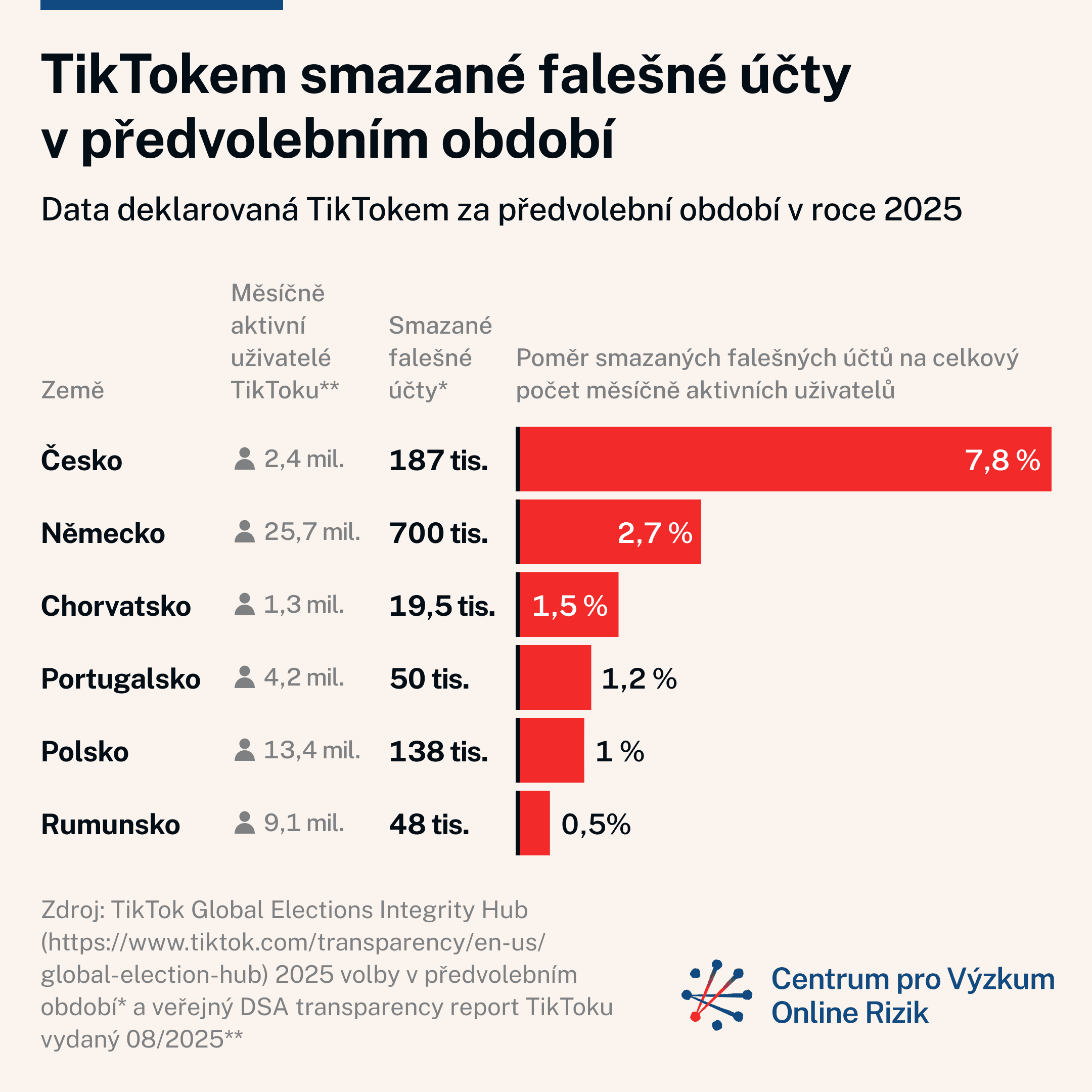 TikTok v Česku smazal v předvolebním období 187 tisíc falešných účtů